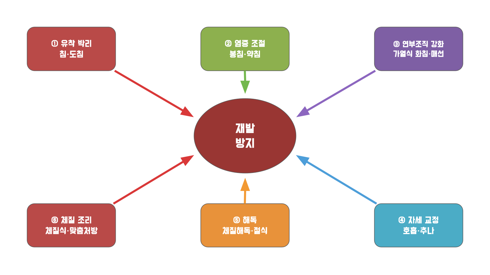 6階段治療的放射形復發預防模型